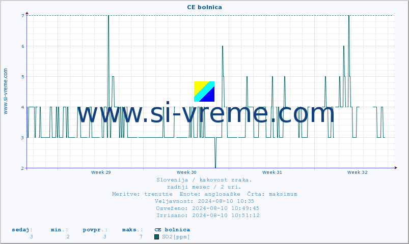 POVPREČJE :: CE bolnica :: SO2 | CO | O3 | NO2 :: zadnji mesec / 2 uri.