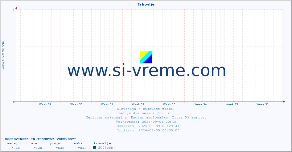 POVPREČJE :: Trbovlje :: SO2 | CO | O3 | NO2 :: zadnja dva meseca / 2 uri.