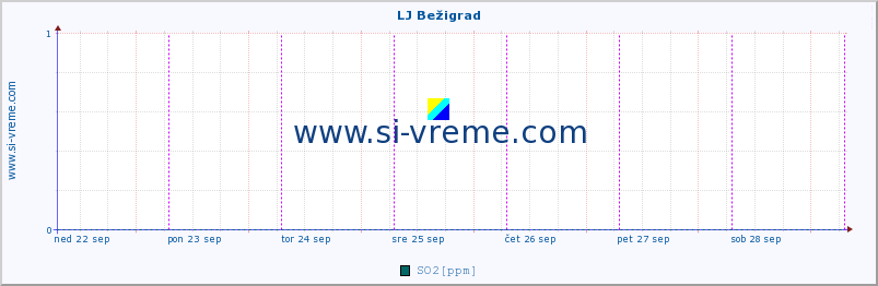 POVPREČJE :: LJ Bežigrad :: SO2 | CO | O3 | NO2 :: zadnji teden / 30 minut.