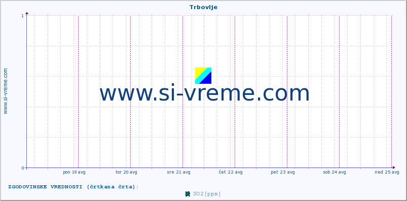 POVPREČJE :: Trbovlje :: SO2 | CO | O3 | NO2 :: zadnji teden / 30 minut.