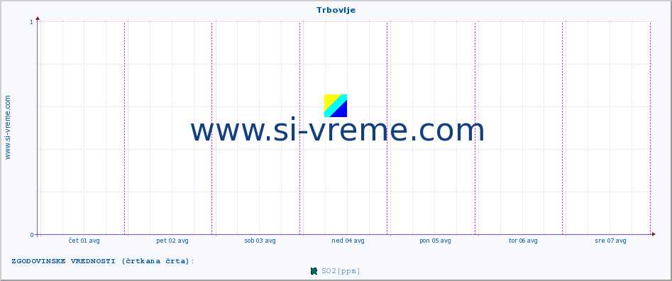 POVPREČJE :: Trbovlje :: SO2 | CO | O3 | NO2 :: zadnji teden / 30 minut.