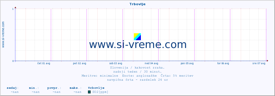 POVPREČJE :: Trbovlje :: SO2 | CO | O3 | NO2 :: zadnji teden / 30 minut.