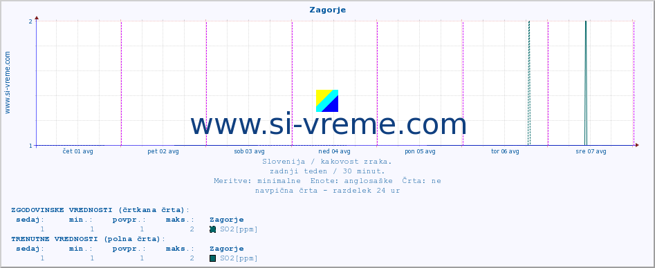 POVPREČJE :: Zagorje :: SO2 | CO | O3 | NO2 :: zadnji teden / 30 minut.