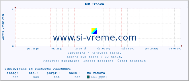 POVPREČJE :: MB Titova :: SO2 | CO | O3 | NO2 :: zadnja dva tedna / 30 minut.