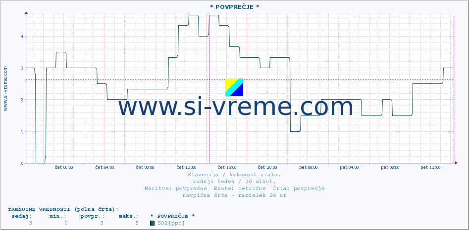 POVPREČJE :: * POVPREČJE * :: SO2 | CO | O3 | NO2 :: zadnji teden / 30 minut.