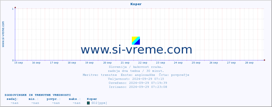 POVPREČJE :: Koper :: SO2 | CO | O3 | NO2 :: zadnja dva tedna / 30 minut.