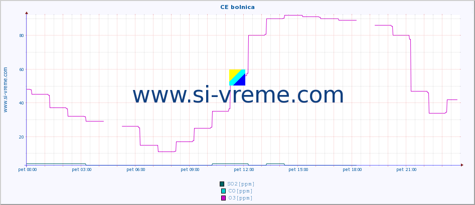 POVPREČJE :: CE bolnica :: SO2 | CO | O3 | NO2 :: zadnji dan / 5 minut.