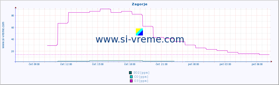 POVPREČJE :: Zagorje :: SO2 | CO | O3 | NO2 :: zadnji dan / 5 minut.