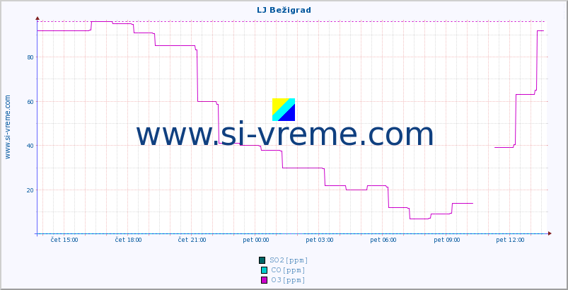 POVPREČJE :: LJ Bežigrad :: SO2 | CO | O3 | NO2 :: zadnji dan / 5 minut.