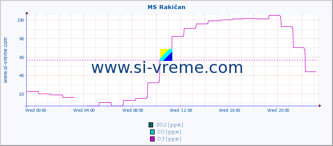  :: MS Rakičan :: SO2 | CO | O3 | NO2 :: last day / 5 minutes.