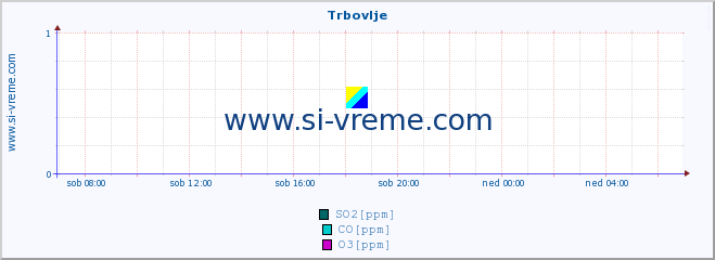 POVPREČJE :: Trbovlje :: SO2 | CO | O3 | NO2 :: zadnji dan / 5 minut.