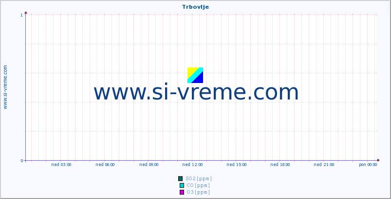 POVPREČJE :: Trbovlje :: SO2 | CO | O3 | NO2 :: zadnji dan / 5 minut.