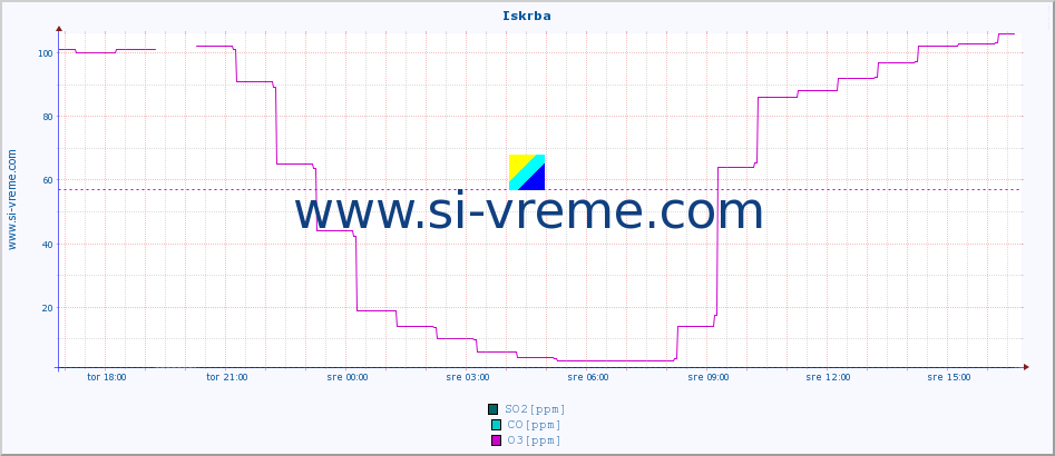 POVPREČJE :: Iskrba :: SO2 | CO | O3 | NO2 :: zadnji dan / 5 minut.