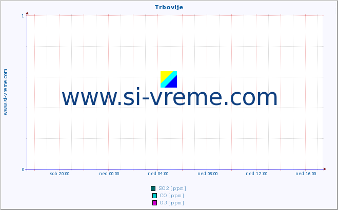 POVPREČJE :: Trbovlje :: SO2 | CO | O3 | NO2 :: zadnji dan / 5 minut.