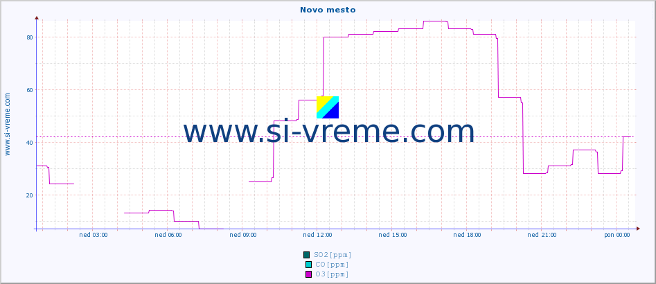 POVPREČJE :: Novo mesto :: SO2 | CO | O3 | NO2 :: zadnji dan / 5 minut.