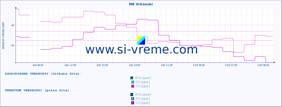 POVPREČJE :: MB Vrbanski :: SO2 | CO | O3 | NO2 :: zadnji dan / 5 minut.