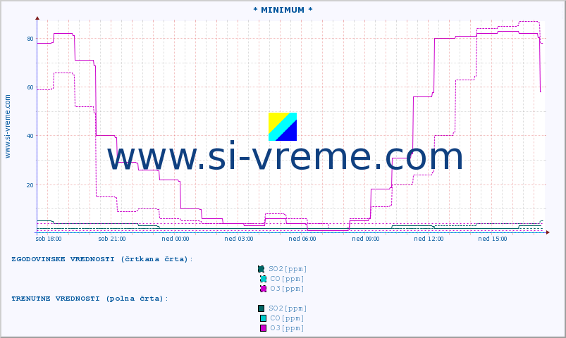 POVPREČJE :: * MINIMUM * :: SO2 | CO | O3 | NO2 :: zadnji dan / 5 minut.
