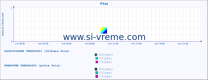 POVPREČJE :: Ptuj :: SO2 | CO | O3 | NO2 :: zadnji dan / 5 minut.