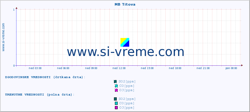 POVPREČJE :: MB Titova :: SO2 | CO | O3 | NO2 :: zadnji dan / 5 minut.