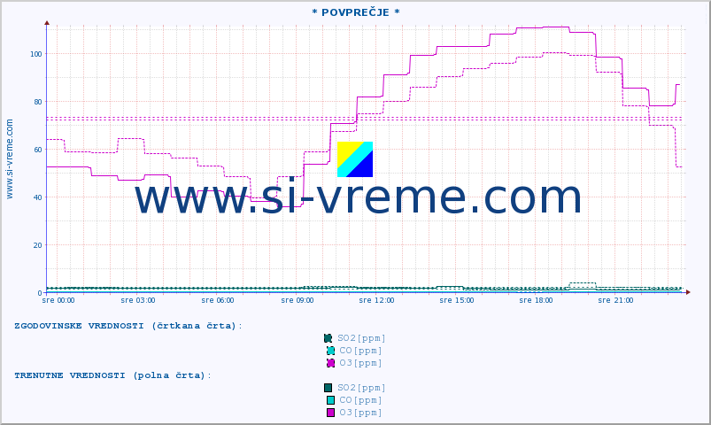 POVPREČJE :: * POVPREČJE * :: SO2 | CO | O3 | NO2 :: zadnji dan / 5 minut.