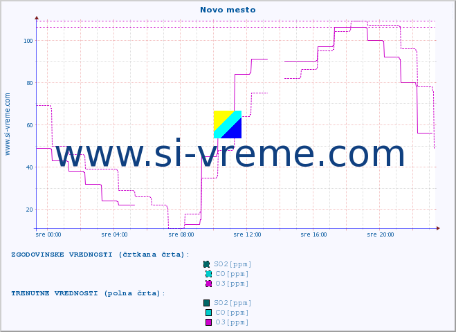 POVPREČJE :: Novo mesto :: SO2 | CO | O3 | NO2 :: zadnji dan / 5 minut.