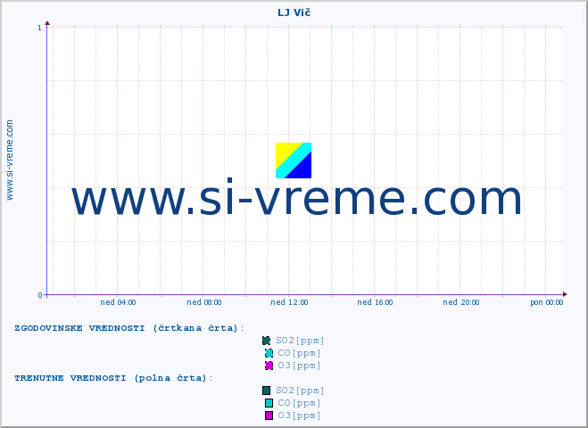 POVPREČJE :: LJ Vič :: SO2 | CO | O3 | NO2 :: zadnji dan / 5 minut.