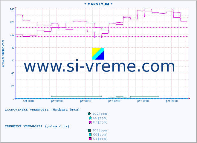 POVPREČJE :: * MAKSIMUM * :: SO2 | CO | O3 | NO2 :: zadnji dan / 5 minut.