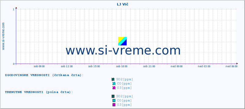 POVPREČJE :: LJ Vič :: SO2 | CO | O3 | NO2 :: zadnji dan / 5 minut.