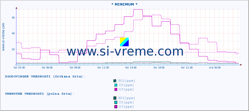 POVPREČJE :: * MINIMUM * :: SO2 | CO | O3 | NO2 :: zadnji dan / 5 minut.