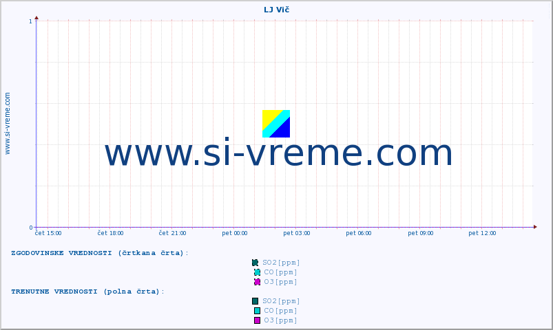 POVPREČJE :: LJ Vič :: SO2 | CO | O3 | NO2 :: zadnji dan / 5 minut.