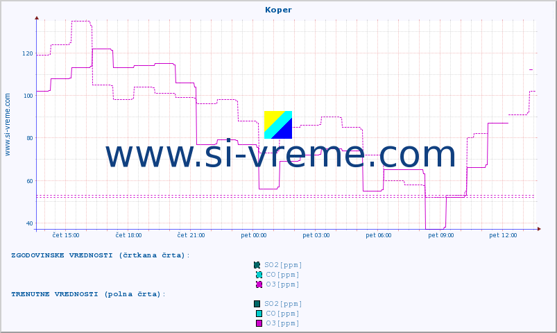 POVPREČJE :: Koper :: SO2 | CO | O3 | NO2 :: zadnji dan / 5 minut.