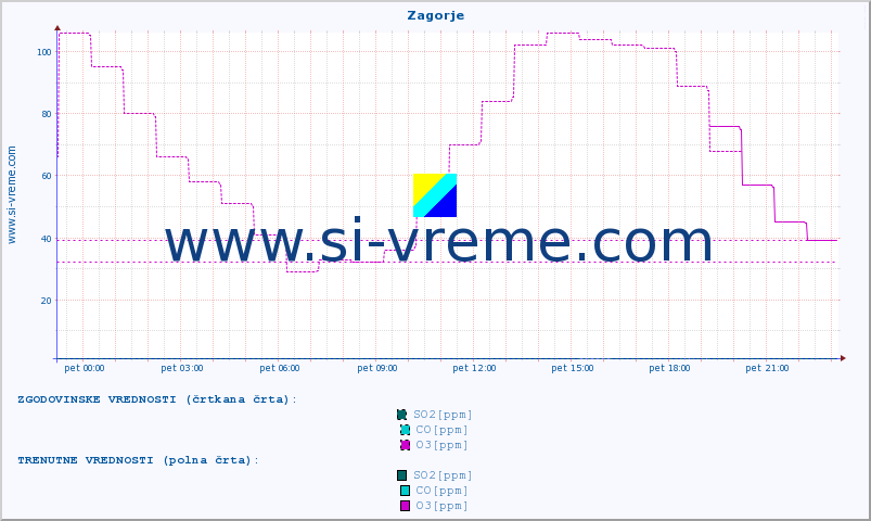 POVPREČJE :: Zagorje :: SO2 | CO | O3 | NO2 :: zadnji dan / 5 minut.