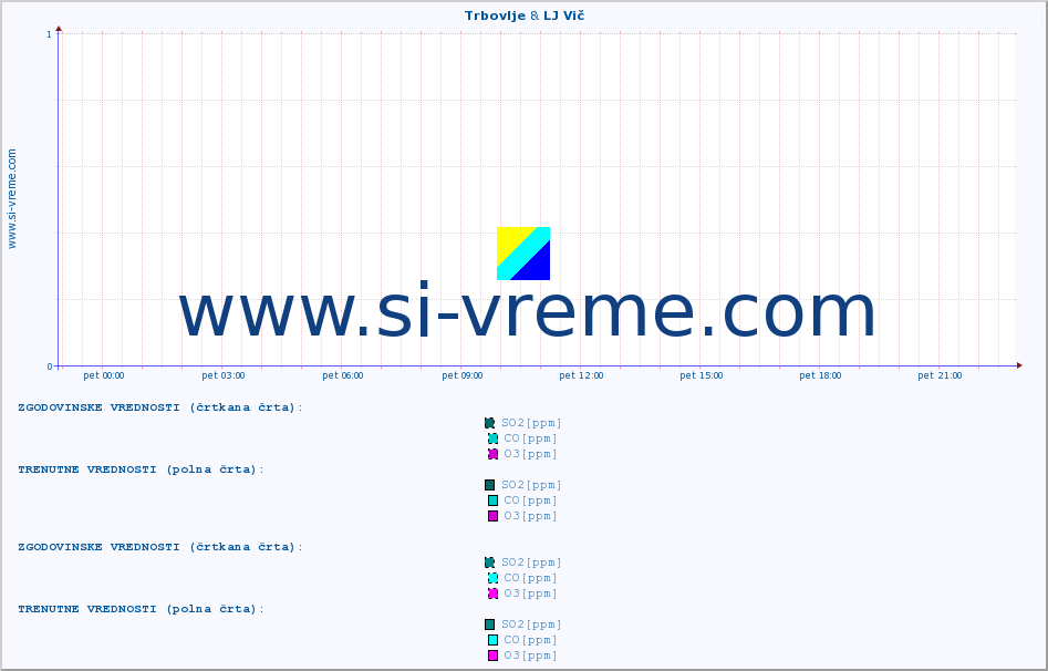 POVPREČJE :: Trbovlje & LJ Vič :: SO2 | CO | O3 | NO2 :: zadnji dan / 5 minut.