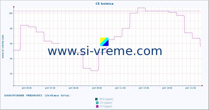 POVPREČJE :: CE bolnica :: SO2 | CO | O3 | NO2 :: zadnji dan / 5 minut.