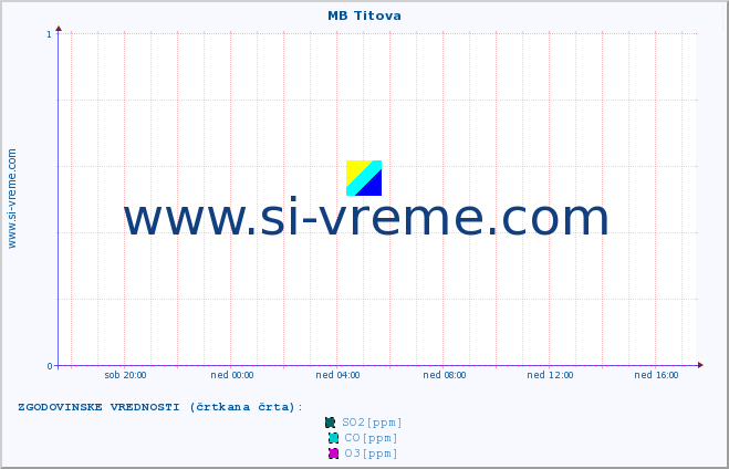 POVPREČJE :: MB Titova :: SO2 | CO | O3 | NO2 :: zadnji dan / 5 minut.