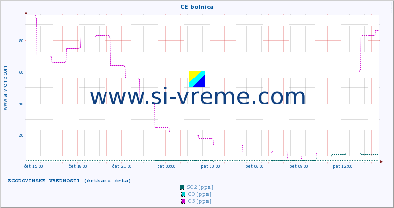 POVPREČJE :: CE bolnica :: SO2 | CO | O3 | NO2 :: zadnji dan / 5 minut.