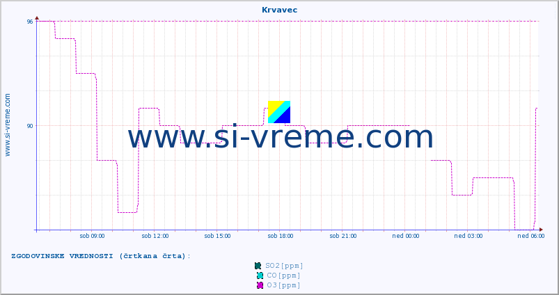 POVPREČJE :: Krvavec :: SO2 | CO | O3 | NO2 :: zadnji dan / 5 minut.