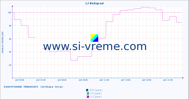 POVPREČJE :: LJ Bežigrad :: SO2 | CO | O3 | NO2 :: zadnji dan / 5 minut.