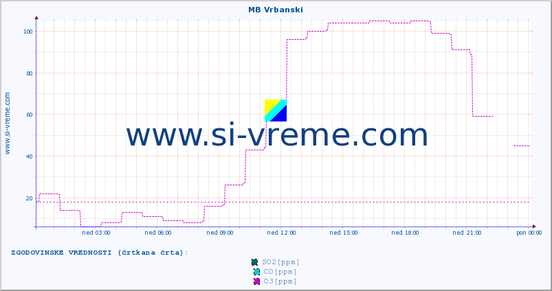 POVPREČJE :: MB Vrbanski :: SO2 | CO | O3 | NO2 :: zadnji dan / 5 minut.