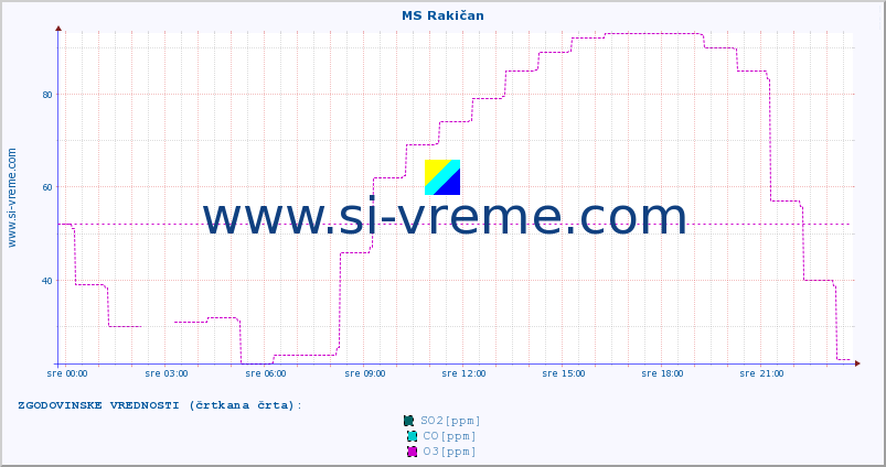 POVPREČJE :: MS Rakičan :: SO2 | CO | O3 | NO2 :: zadnji dan / 5 minut.