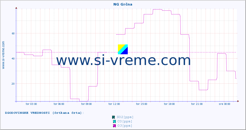 POVPREČJE :: NG Grčna :: SO2 | CO | O3 | NO2 :: zadnji dan / 5 minut.