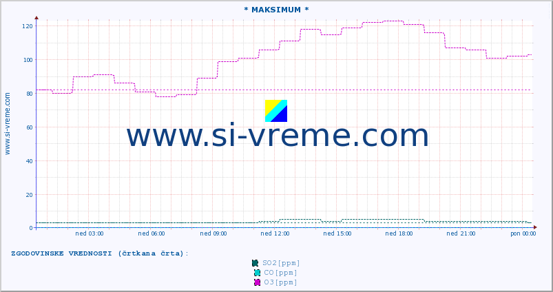 POVPREČJE :: * MAKSIMUM * :: SO2 | CO | O3 | NO2 :: zadnji dan / 5 minut.