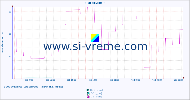 POVPREČJE :: * MINIMUM * :: SO2 | CO | O3 | NO2 :: zadnji dan / 5 minut.