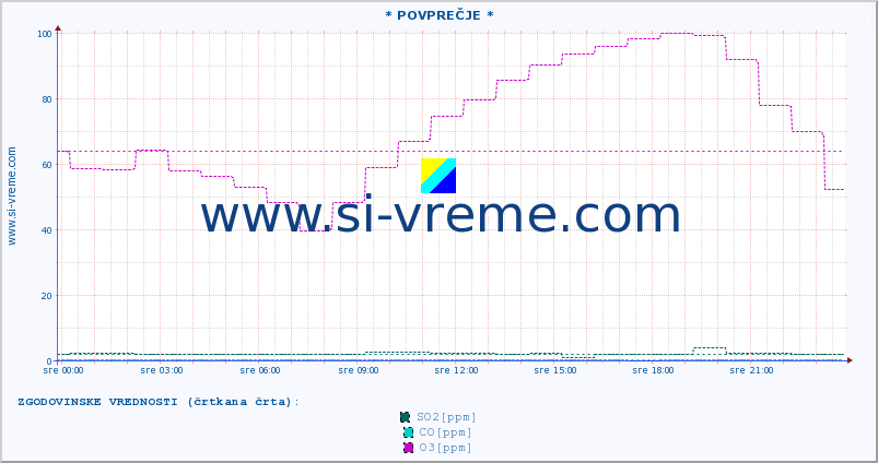 POVPREČJE :: * POVPREČJE * :: SO2 | CO | O3 | NO2 :: zadnji dan / 5 minut.