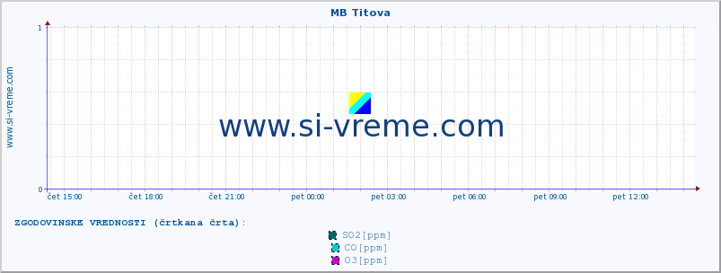 POVPREČJE :: MB Titova :: SO2 | CO | O3 | NO2 :: zadnji dan / 5 minut.