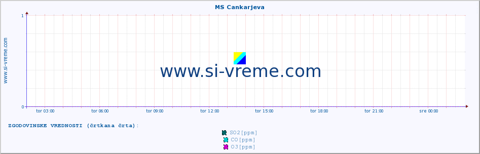 POVPREČJE :: MS Cankarjeva :: SO2 | CO | O3 | NO2 :: zadnji dan / 5 minut.