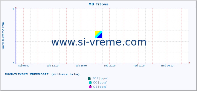 POVPREČJE :: MB Titova :: SO2 | CO | O3 | NO2 :: zadnji dan / 5 minut.