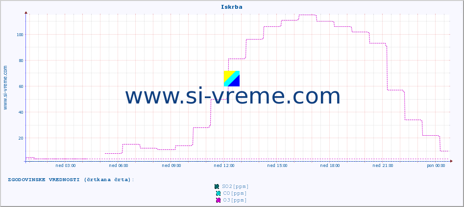 POVPREČJE :: Iskrba :: SO2 | CO | O3 | NO2 :: zadnji dan / 5 minut.