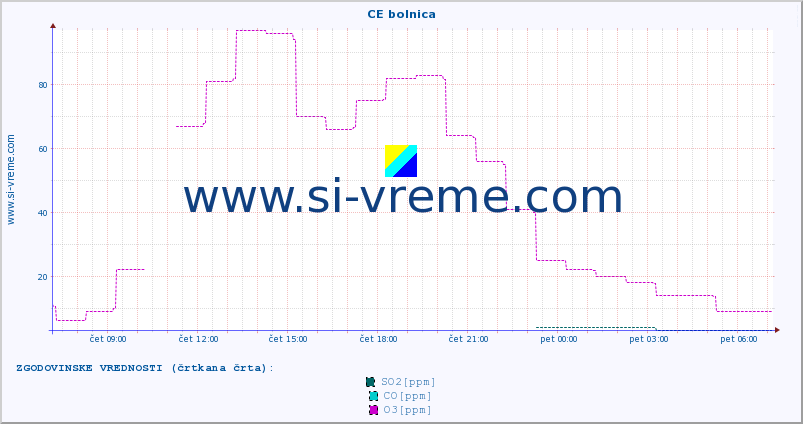 POVPREČJE :: CE bolnica :: SO2 | CO | O3 | NO2 :: zadnji dan / 5 minut.