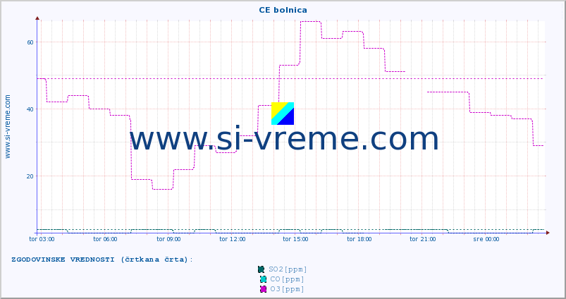 POVPREČJE :: CE bolnica :: SO2 | CO | O3 | NO2 :: zadnji dan / 5 minut.